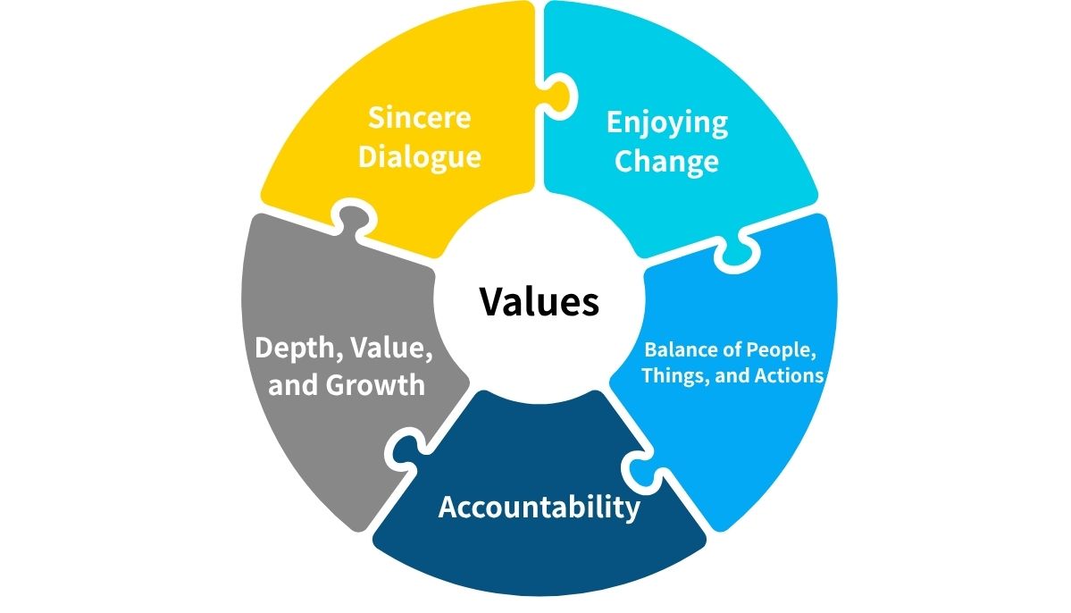 5 Values of CMC